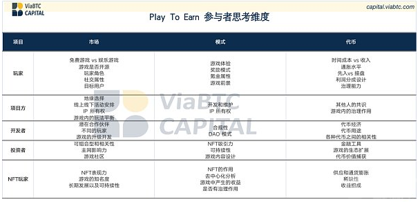 GameFi 兴起的关键都离不开其代币经济学的设计