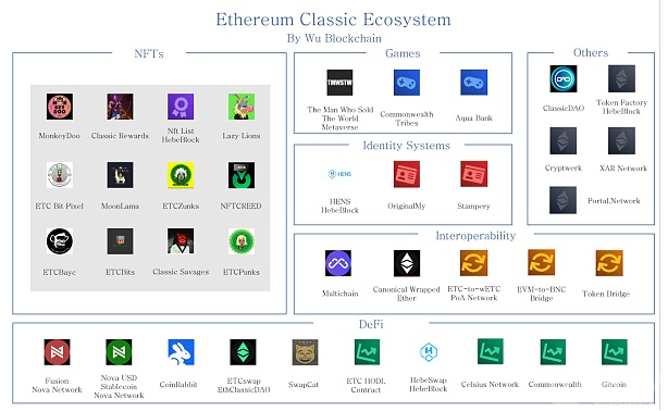 ETC 承接 ETHPOW？老牌公链 ETC 链上38个项目生态现状