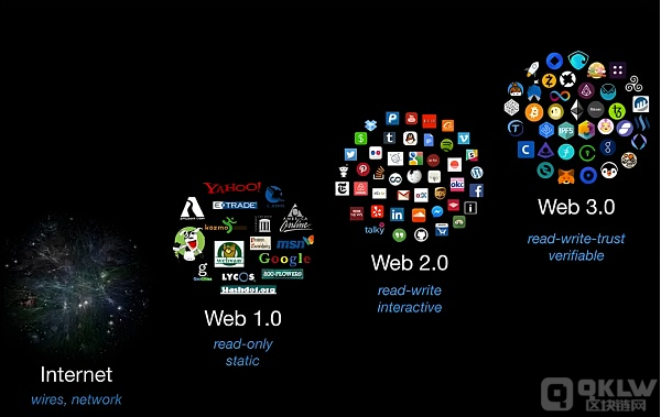 Web3.0时代的身份与信任