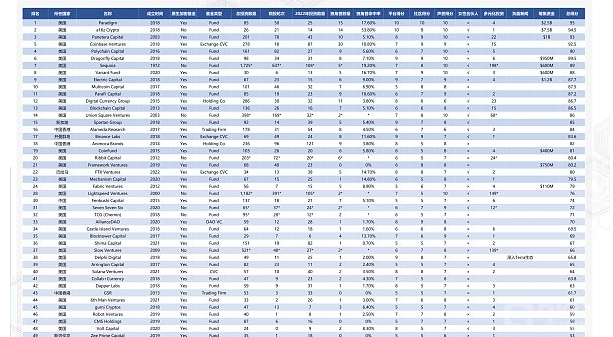 全方位评估Web3风投基金的综合实力