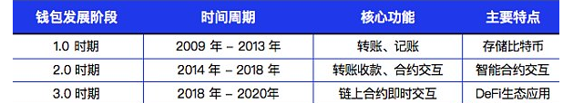 详解Web3钱包：一个千亿级的大众赛道