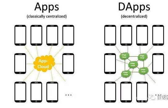 DApp这么火 是手机App的升级版吗？