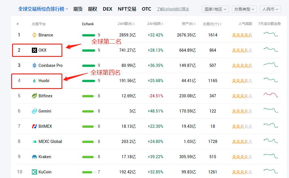 火币和欧易一样吗？火币网和欧易网哪个好-第1张图片-欧易交易所