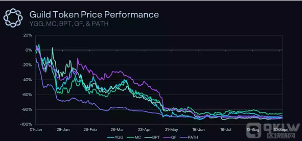 盘点6大游戏公会现状：收益下降 急需转型