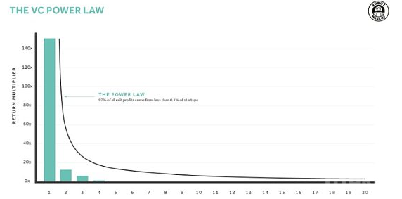 a16z 游戏投资人：游戏制作人获得资金的多种途径