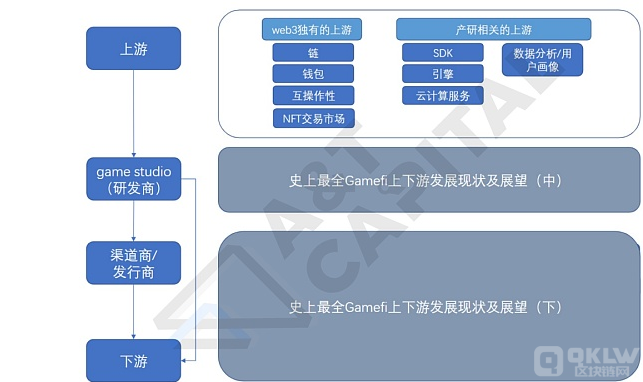 史上最全Gamefi上下游发展现状及展望（上）