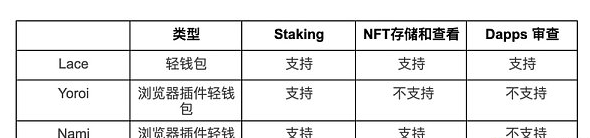 Cardano的DApp生态风起 Haskell会否是下一个「MOVE」？