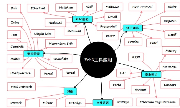 Web3渐进式变革：5个Web3工具赛道分析