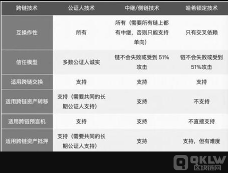 跨链技术