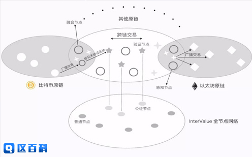 跨链技术