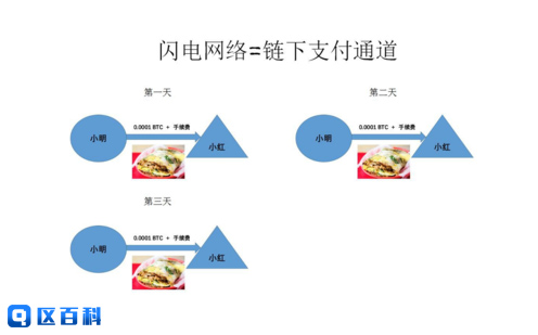 闪电网络