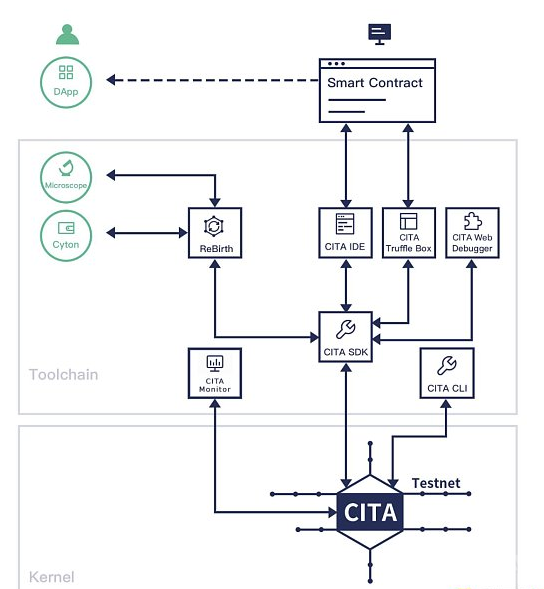 基础设施-CITA是国内屈指可数的联盟链开发框架之一