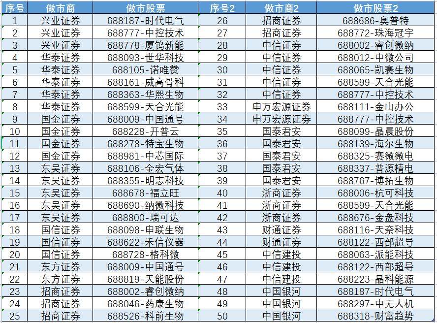 科创板做市交易将于10月31日启动，首批涉及14家券商、42只股票-第1张图片-欧意下载
