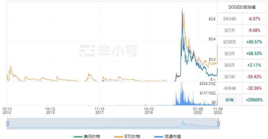一个狗狗币多少钱？狗狗币今日最新消息-第1张图片-欧意下载