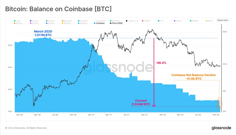 交易所10月流出超12万枚比特币！投资人开启HODL模式？-第3张图片-欧意下载