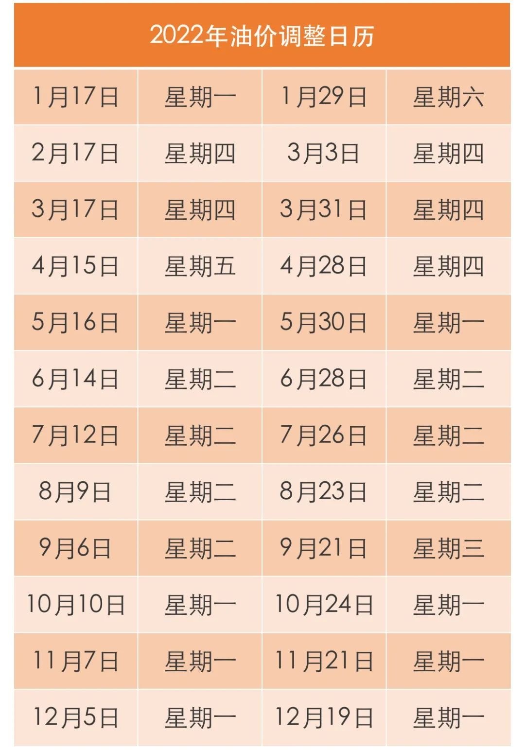 2022年11月下一轮油价调整最新消息 下次油价调整时间日历-第1张图片-欧意下载