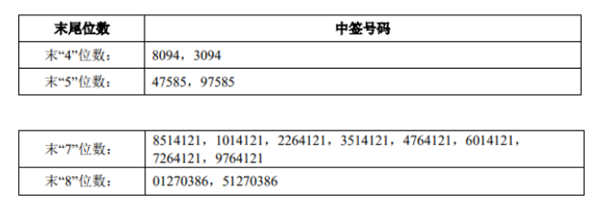 前瞻IPO头条：箭牌家居上市成功！天然气营运商交运燃气通过港交所聆讯，两市融资余额减少1.22亿元-第6张图片-欧意下载