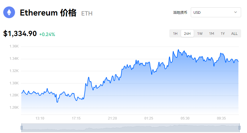 今日以太坊币价实时行情走势（以太坊币价走势）