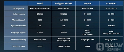 附zkSync、Scroll、StarkNet潜在空投指南