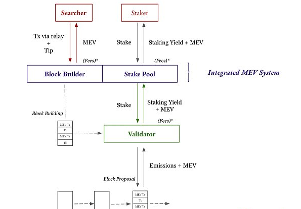 Multicoin：PoS下MEV生态系统如何捕获价值