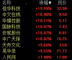 数据确权板块早盘拉升 佳华科技等个股涨停-第1张图片-欧意下载