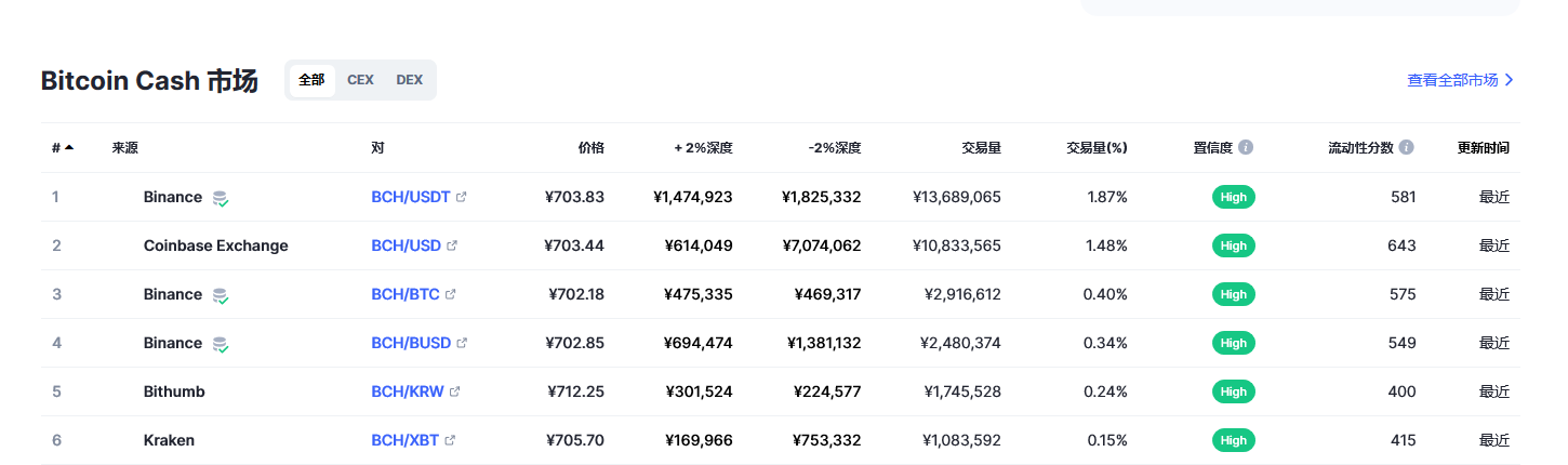 比特币现金最新价格_比特币现金今日价格与行情_bch币 price_20221223-第2张图片-欧意下载