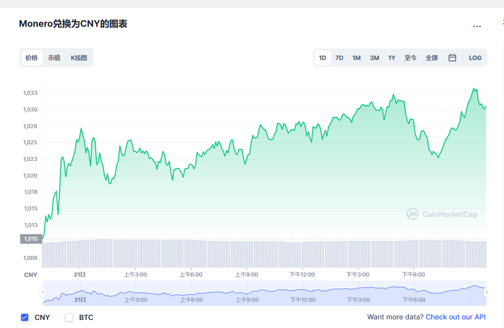 门罗币最新价格_门罗币今日行情走势_xmr币价格_20221223-第1张图片-欧意下载