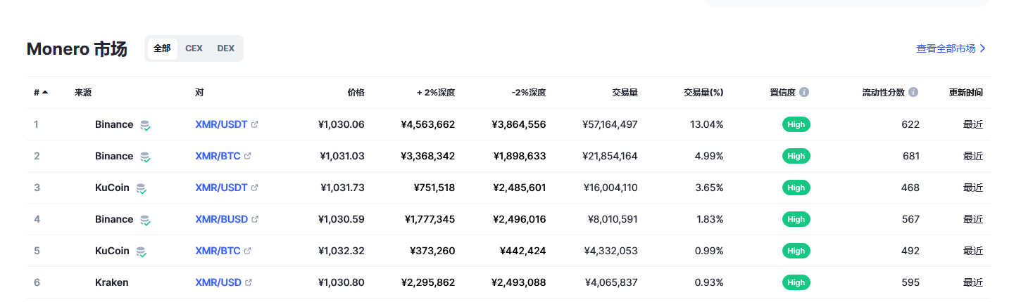 门罗币最新价格_门罗币今日行情走势_xmr币价格_20221223-第2张图片-欧意下载
