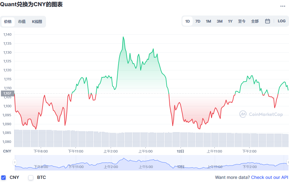 QNT币最新价格_QNT币今日行情最新_QNT币价格_20221223-第1张图片-欧意下载