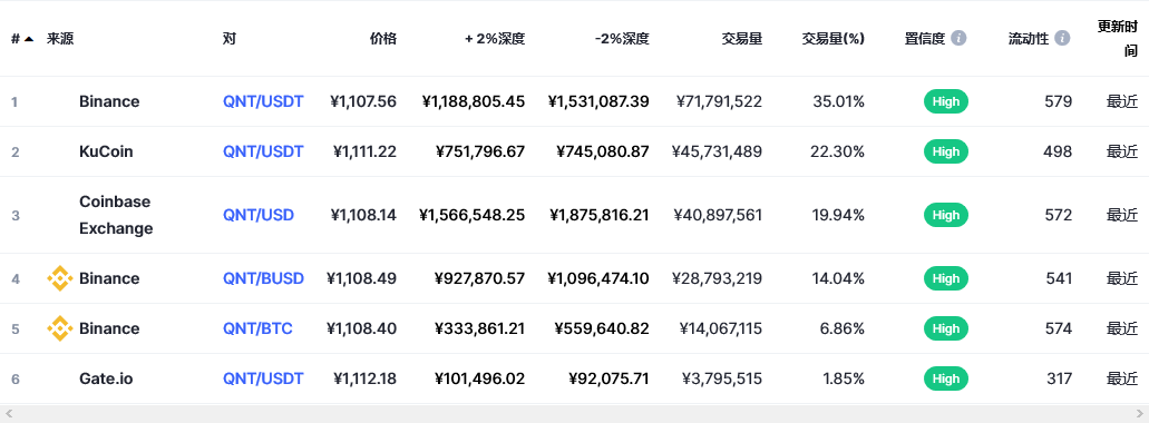 QNT币最新价格_QNT币今日行情最新_QNT币价格_20221223-第2张图片-欧意下载