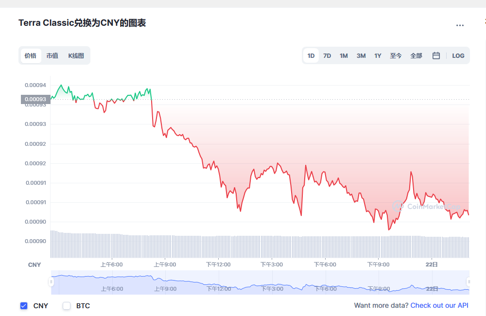 lunc币最新价格_lunc币今日实时价格动态_lunc币价格_20221223-第1张图片-欧意下载