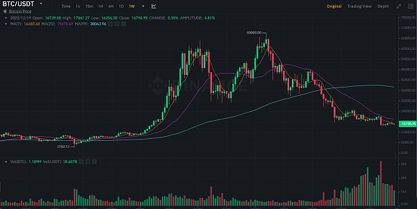 JZLCapital数字周报第52期12/26/2022交易量降至冰点圣诞反弹1