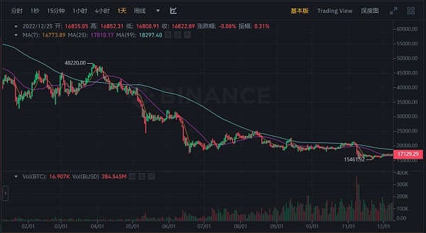 JZLCapital数字周报第52期12/26/2022交易量降至冰点圣诞反弹12