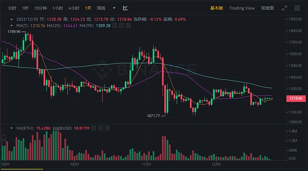 JZLCapital数字周报第52期12/26/2022交易量降至冰点圣诞反弹13