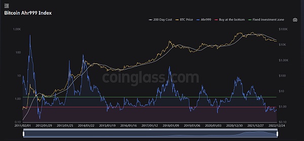 JZLCapital数字周报第52期12/26/2022交易量降至冰点圣诞反弹16
