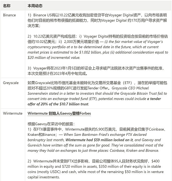 JZLCapital数字周报第52期12/26/2022交易量降至冰点圣诞反弹20