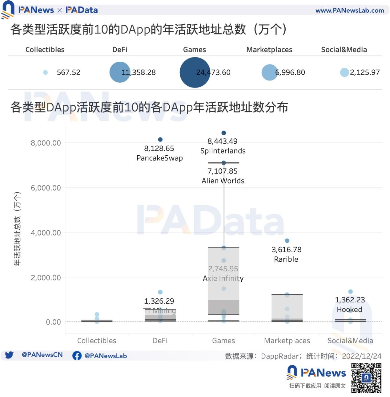 DApp年度报告：4464个活跃DApp以太坊年活跃地址数跌至第三5