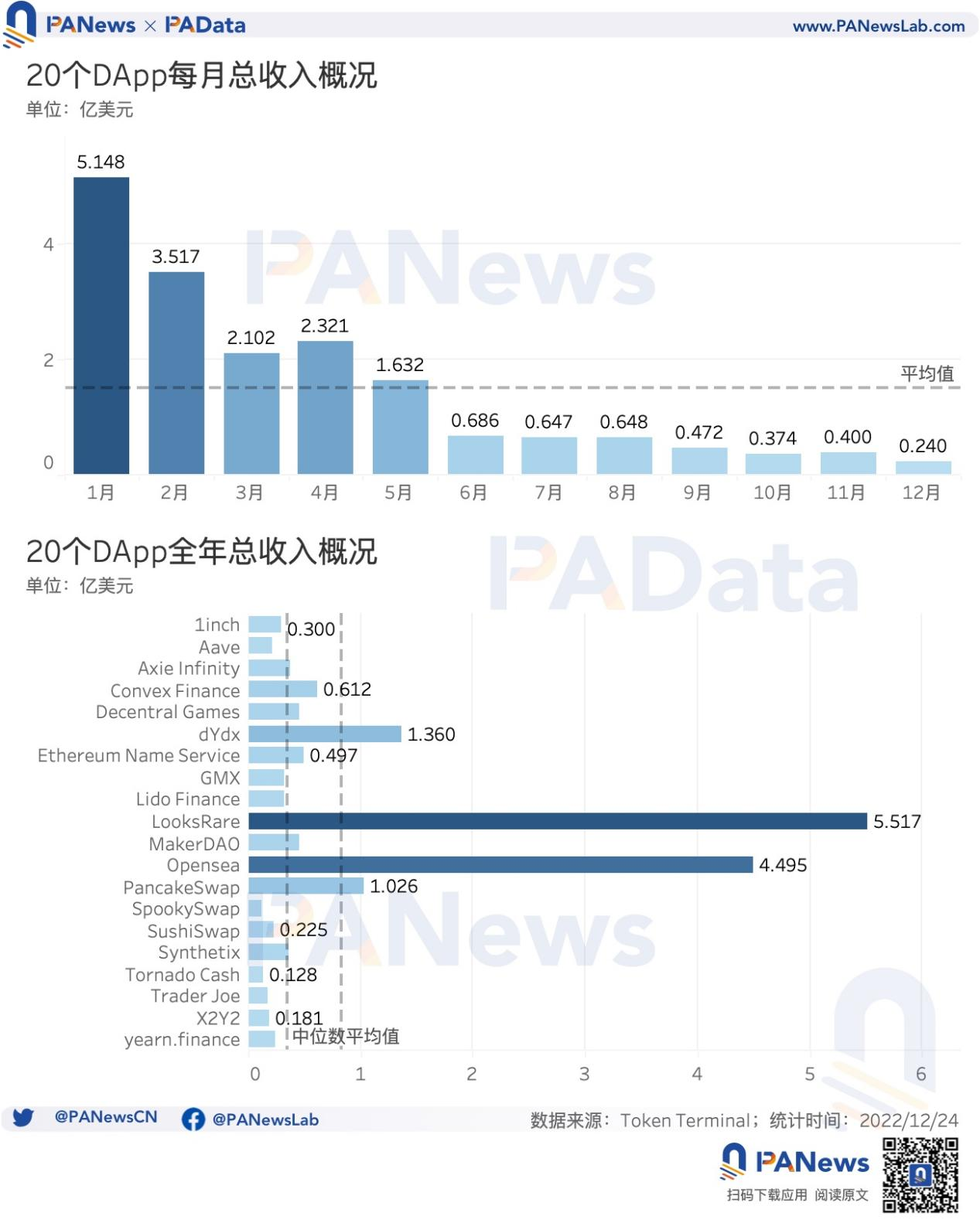 DApp年度报告：4464个活跃DApp以太坊年活跃地址数跌至第三10