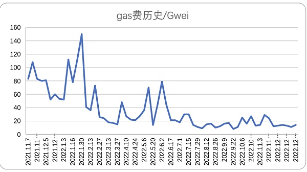 市场静待复苏L2生态兴旺市场观点：市场数据：项目最新融资情况21