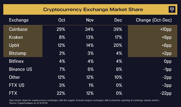 Pantera年终信：从FTX崩溃风波来看去中心化系统的必要性2