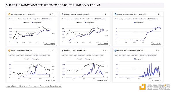 Bankless：币安将会是FTX2.0？这种担忧从何而来4