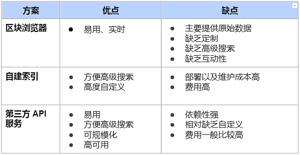 Web3的开发者如何评估以及选择调用链上数据的解决方案1