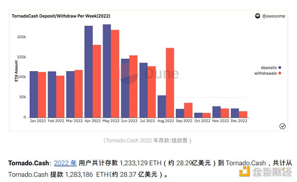 2022区块链安全及反洗钱分析年度回顾7