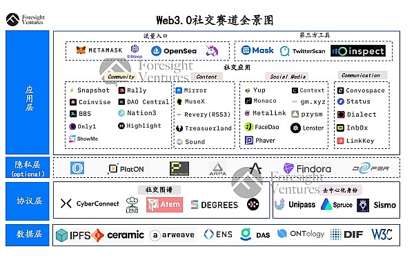 DAOrayaki与THUBADAOWeb3社交流派之争：国内案例调研分析2