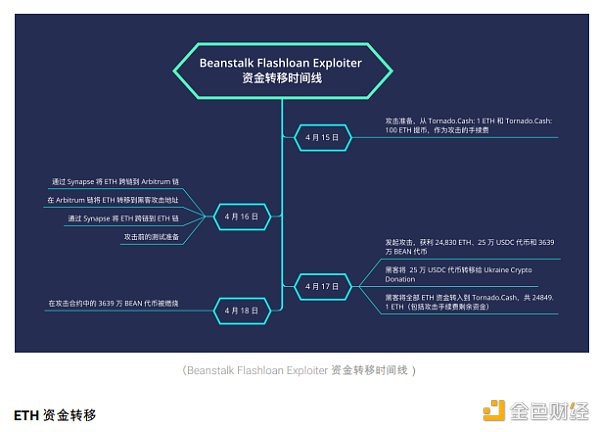 2022区块链安全及反洗钱分析年度回顾41