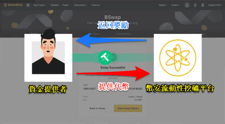 币安 流动性挖矿“Yield farming”