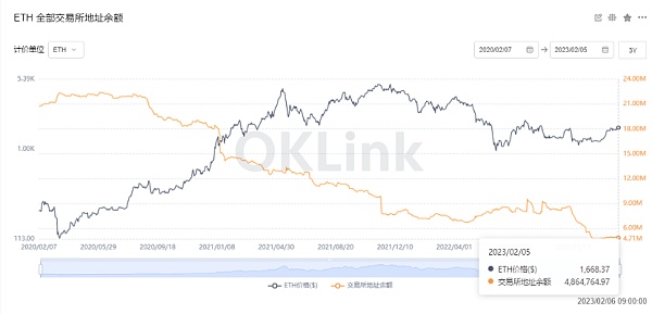 以太坊数据分析：上海升级将成为重头戏12