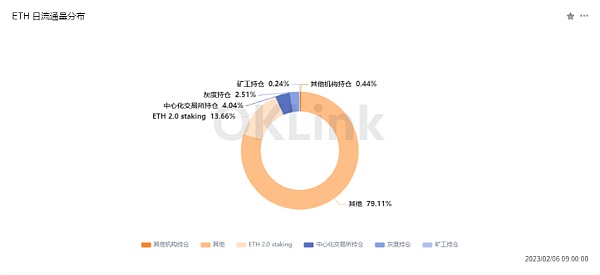 以太坊数据分析：上海升级将成为重头戏13
