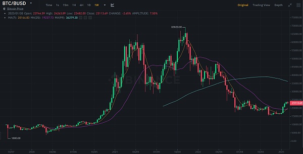 JZLCapital数字周报第5期02/06/2023非农利空市场震荡1