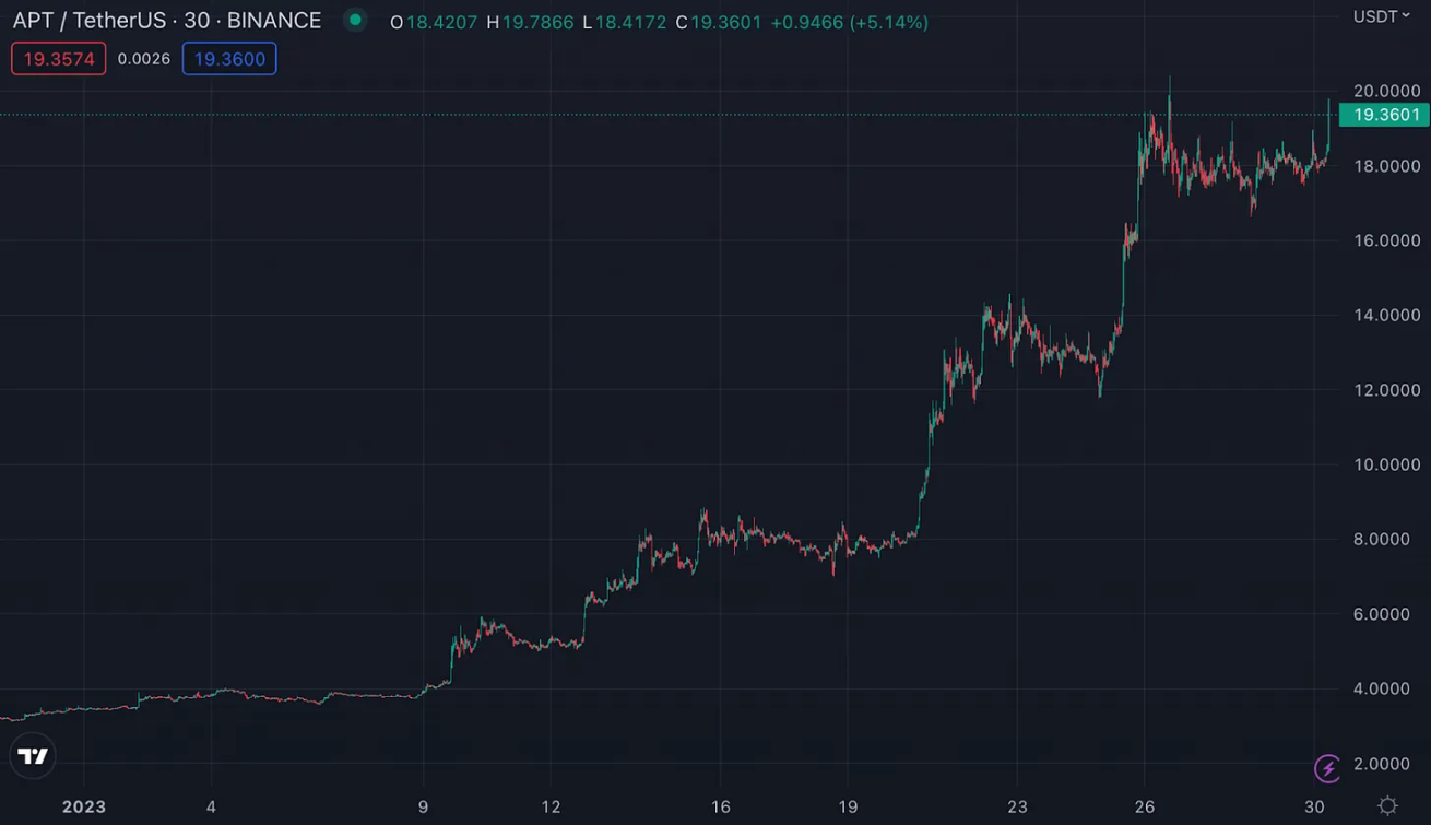 Aptos一个月暴涨6倍只是一场扎空游戏？3